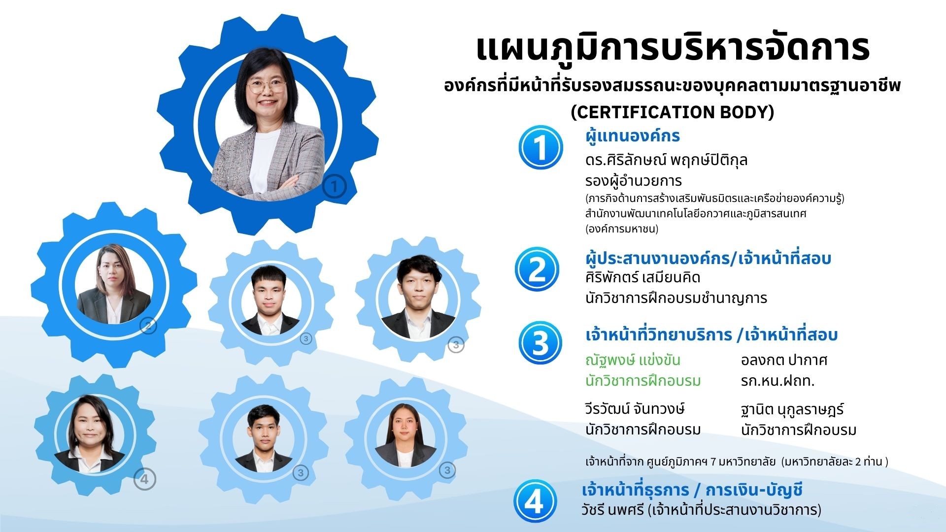 แผนภูมิการบริหารจัดการ CB
