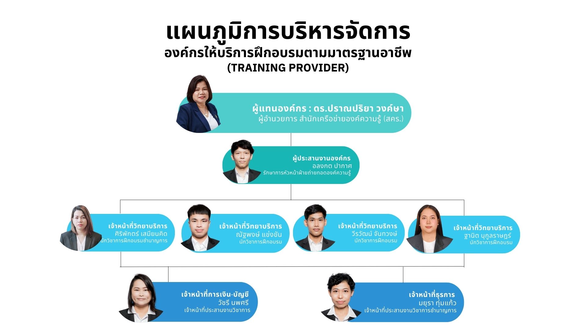 แผนภูมิการบริหารจัดการ TP