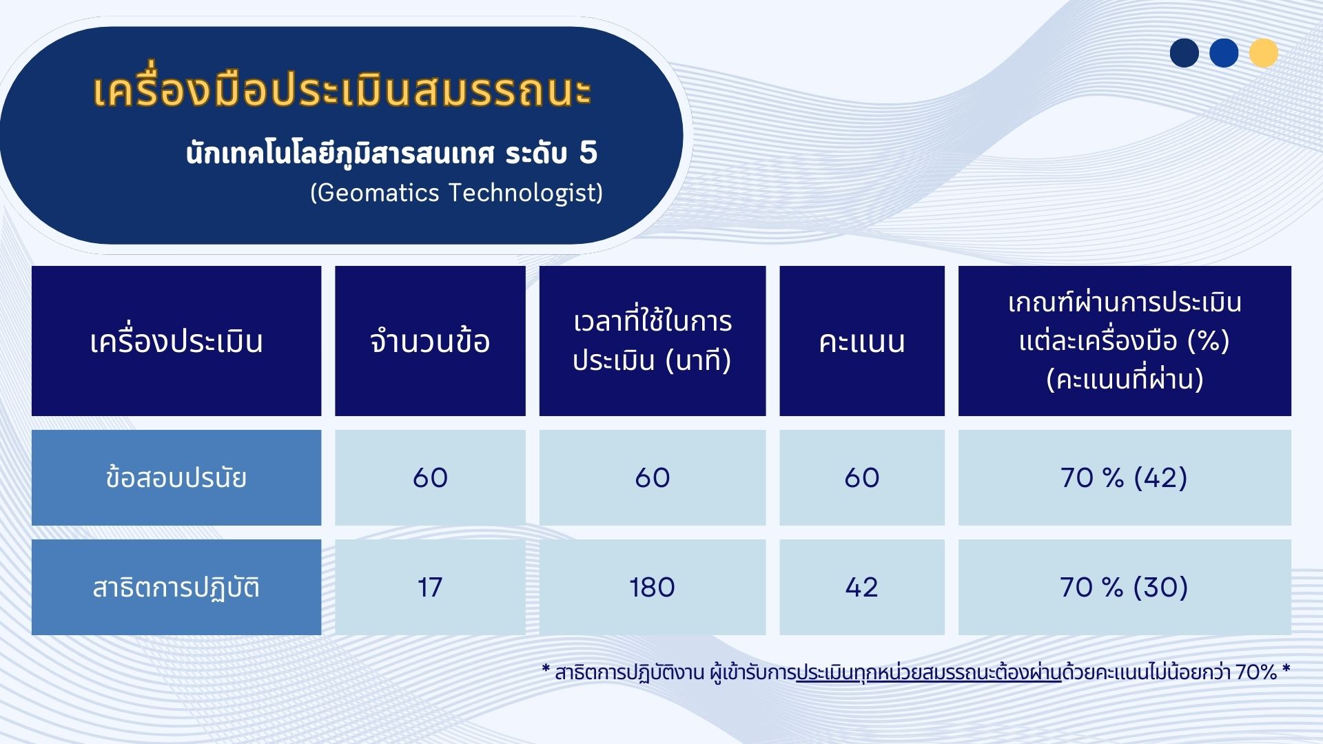 เครื่องมือประเมินสมรรถนะ ระดับ 5