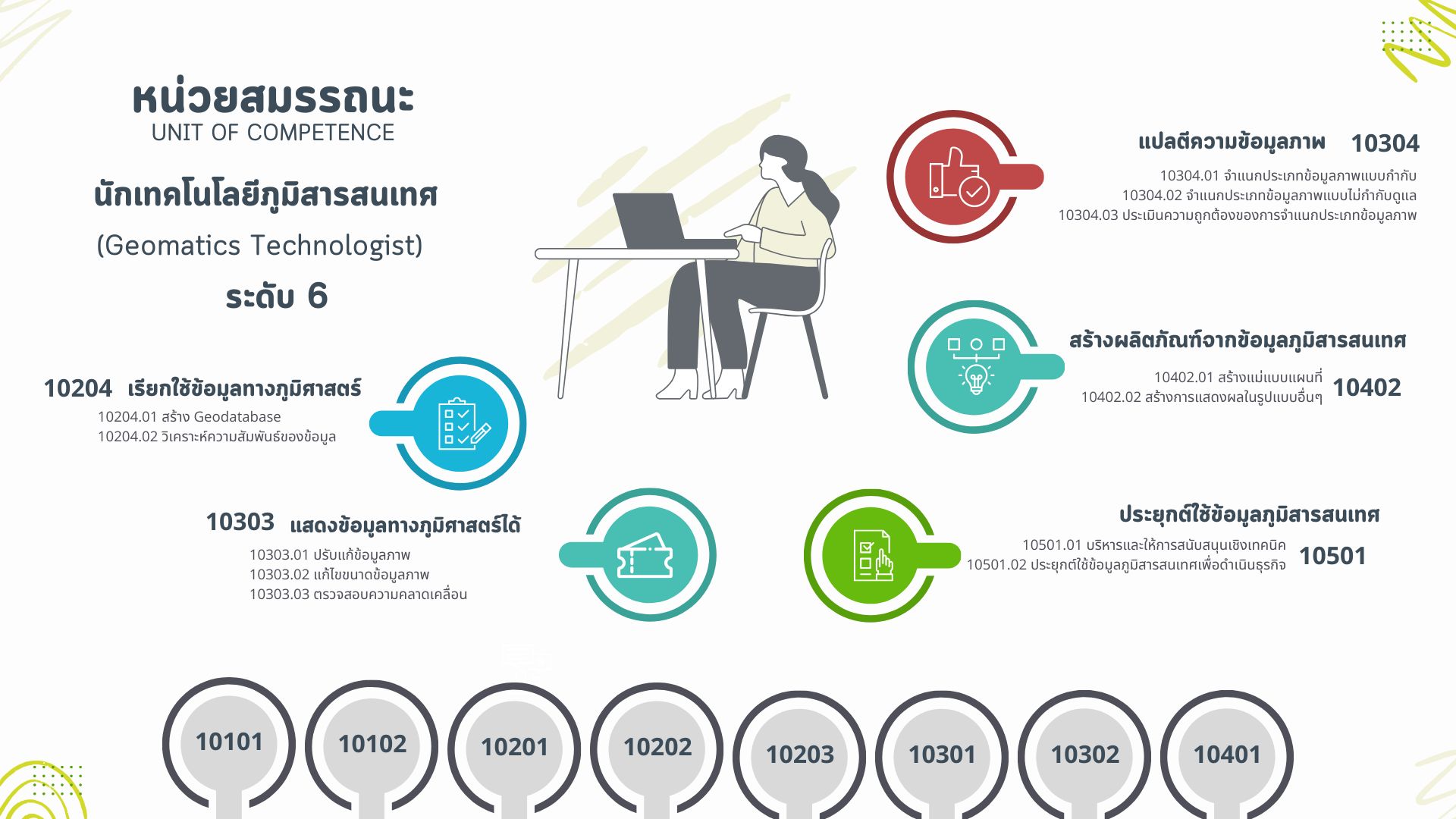 หน่วยสมรรถนะ นักเทคโนโลยีภูมิสารสนเทศ ระดับ 6